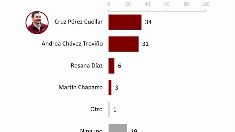Toma Pérez Cuéllar la delantera en las preferencias al interior de Morena 