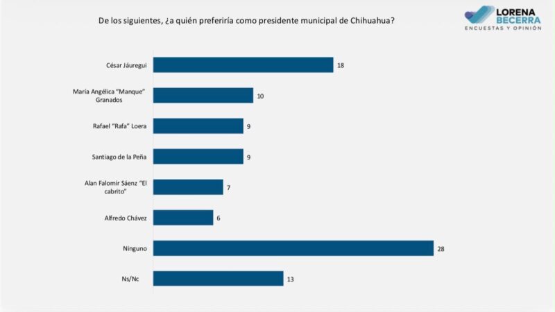 Encuesta de Lorena Becerra coloca a César Jáuregui como el perfil más competitivo por la alcaldía de Chihuahua