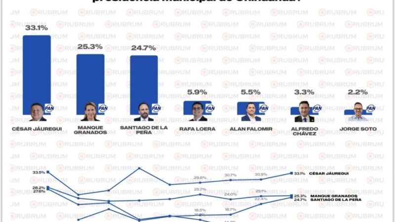 César Jáuregui amplía ventaja y se mantiene al frente en encuesta de Rubrum