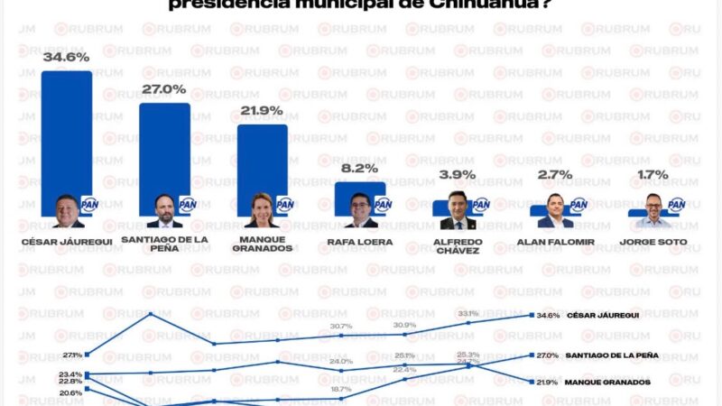 Rubrum confirma ventaja de César Jáuregui rumbo a la alcaldía de Chihuahua