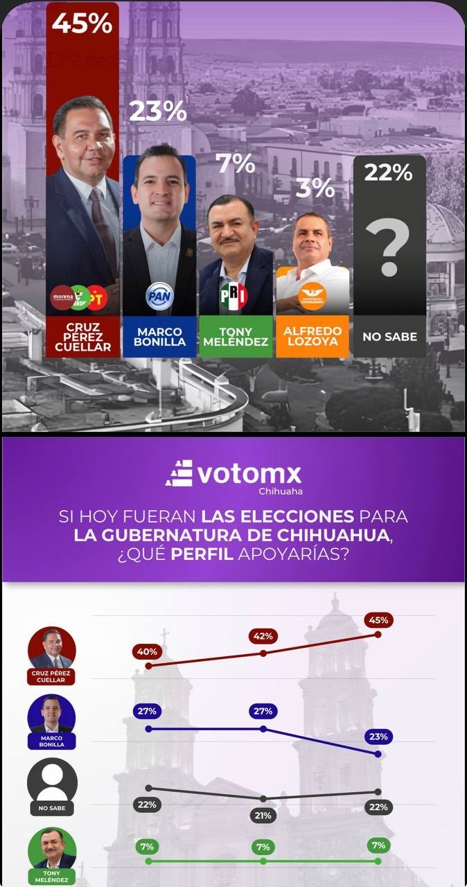 Si hoy fueran las elecciones CPC sería gobernador, según Votomx